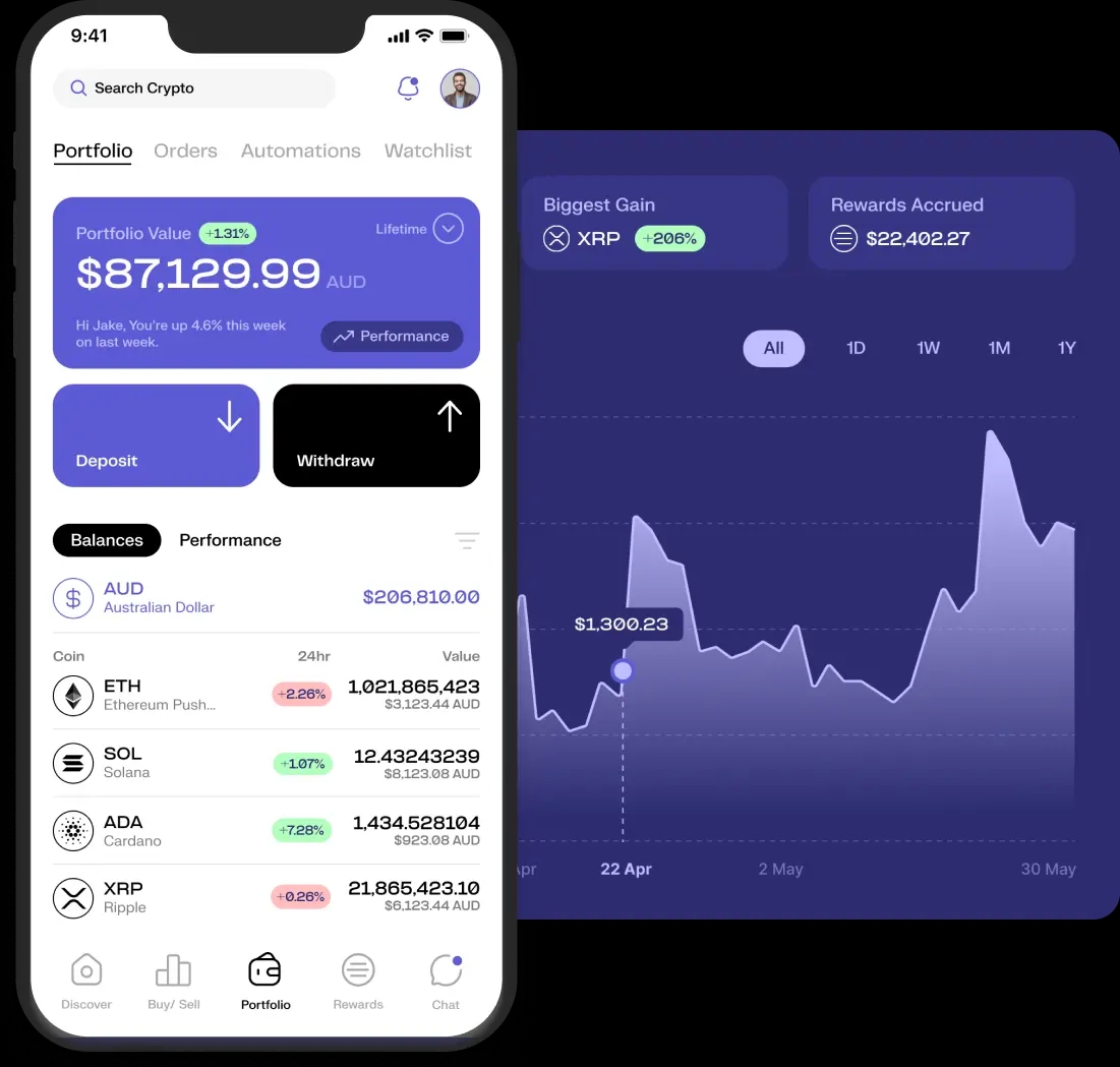 Graphical user interface of our crypto exchange's mobile app displaying a portfolio dashboard with a positive gain in portfolio value, detailed balance breakdown in Australian Dollars, and a performance chart highlighting the biggest gain with XRP, offering users a comprehensive view of their investments