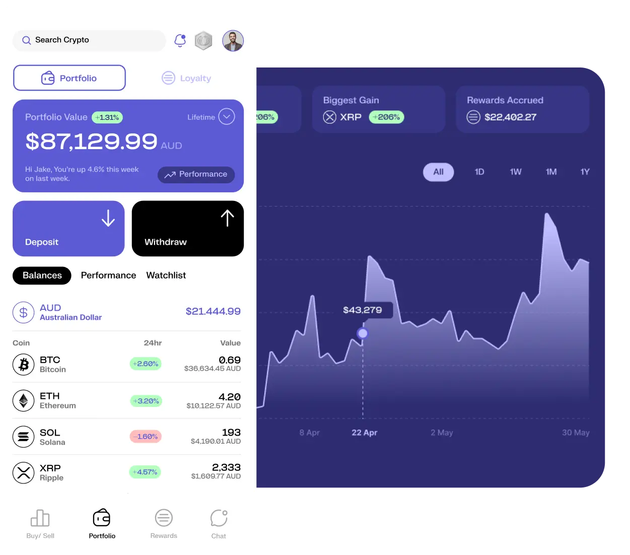 Graphical user interface of our crypto exchange's mobile app displaying a portfolio dashboard with a positive gain in portfolio value, detailed balance breakdown in Australian Dollars, and a performance chart highlighting the biggest gain with XRP, offering users a comprehensive view of their investments